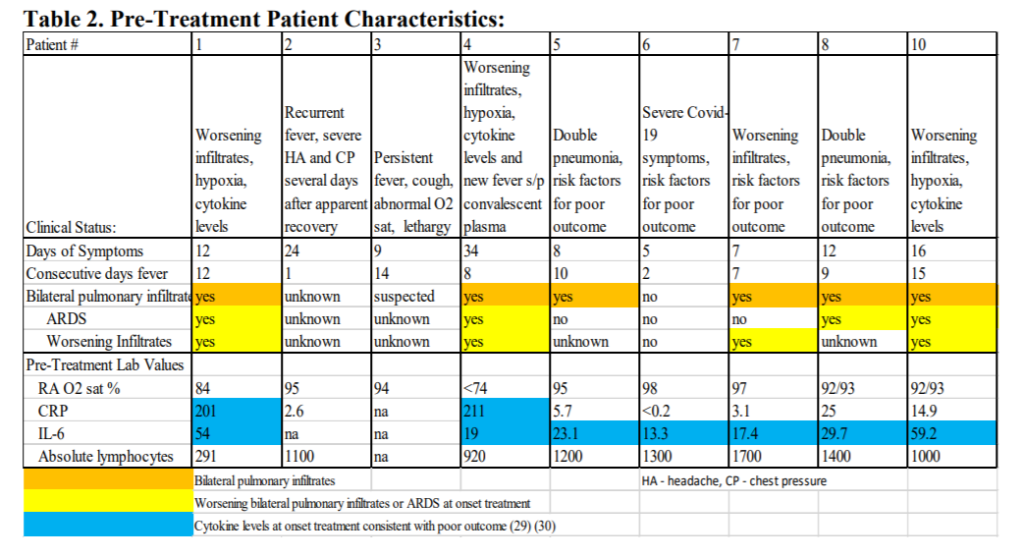 Table 2. Pre-Treatment Patient Characteristics