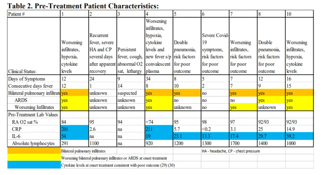 Table 2. Pre-Treatment Patient Characteristics Table 2. Pre-Treatment Patient Characteristics