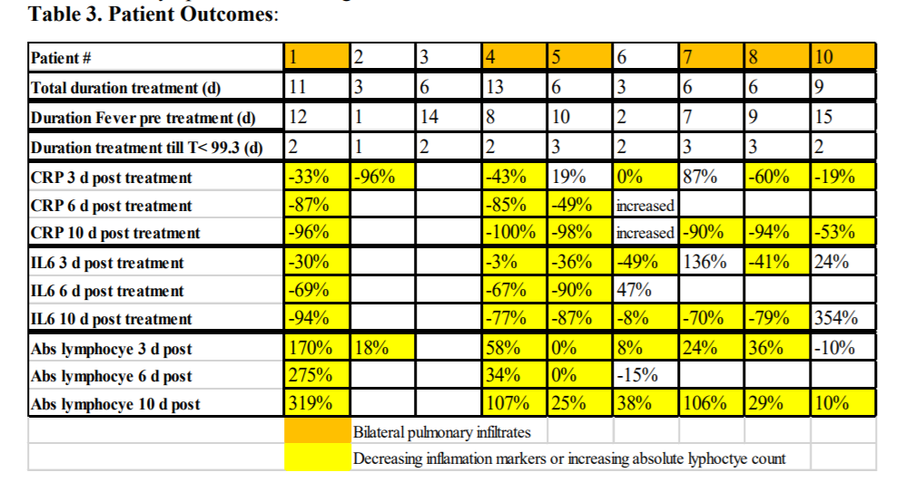 Table 3. Patient Outcomes