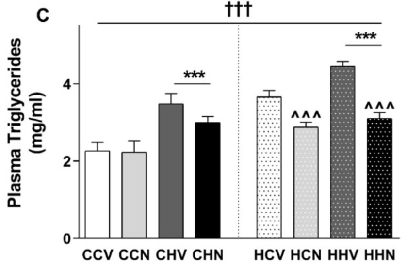 Maternal and post-weaning diet effects on triglyceride levels of male offspring are mitigated by NMN