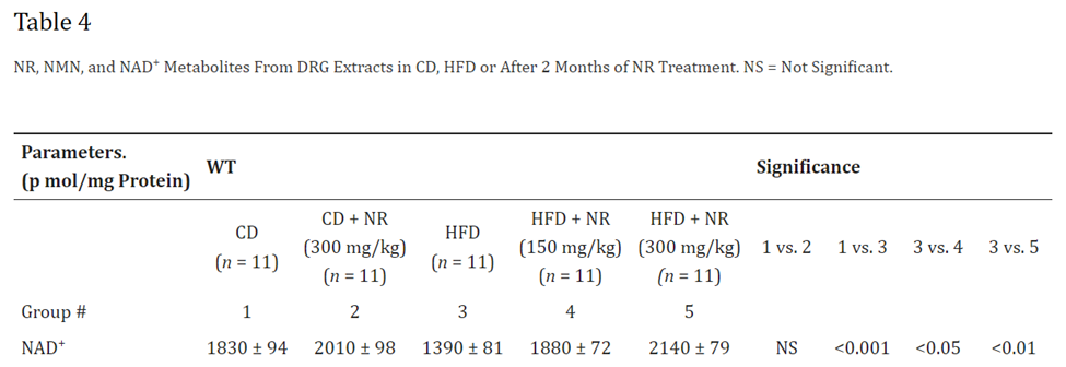 NR rescues NAD+ levels in high-fat diet-induced diabetic peripheral neuropathy
