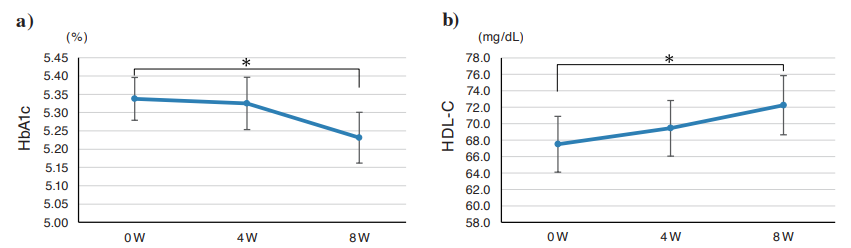 Taking NMN improves metabolism.