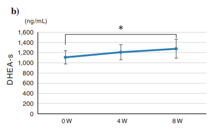 NMN increases DHEA-s levels