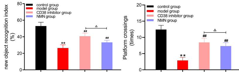 Learning and Memory are Improved by NMN and CD38 Inhibition.