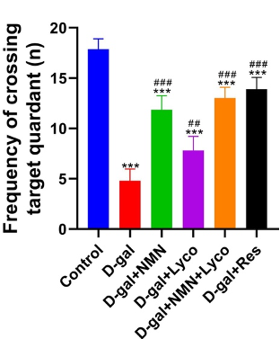 NMN, Lycopene, and Resveratrol Restore Age-Related Cognitive Deficits.