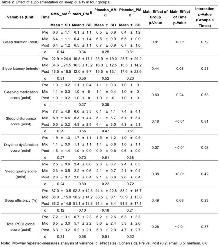 Measurements of sleep quality increased after NMN was consumed in the afternoon