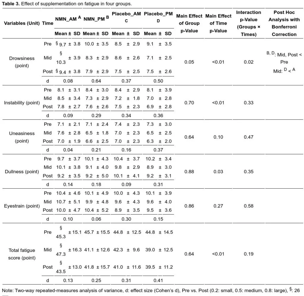 Supplementing with NMN in the afternoon reduces subjective measurements of drowsiness and total fatigue