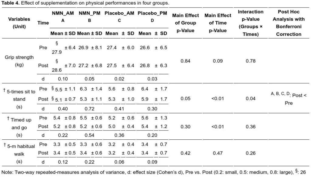 Supplementing with NMN in the afternoon enhances physical function in aged adults.