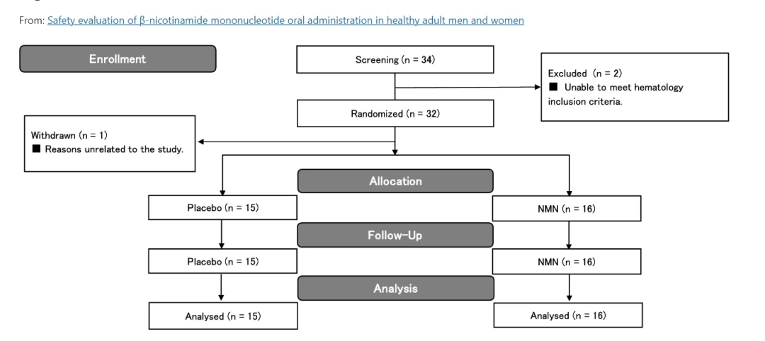 Latest Safety And Tolerability Assessment Of NMN