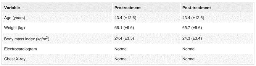 Clinical characteristics of healthy individuals before and after intravenous injection of NMN