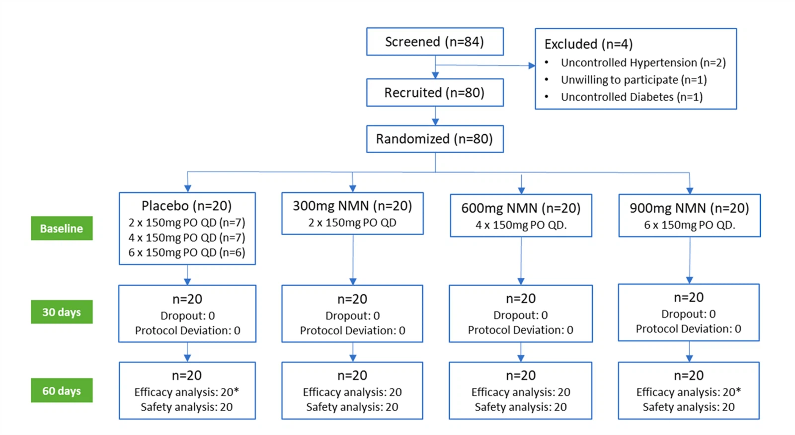 Figure: Clinical trial process: NMN effect and safety evaluation Figure: Clinical trial process: NMN effect and safety evaluation