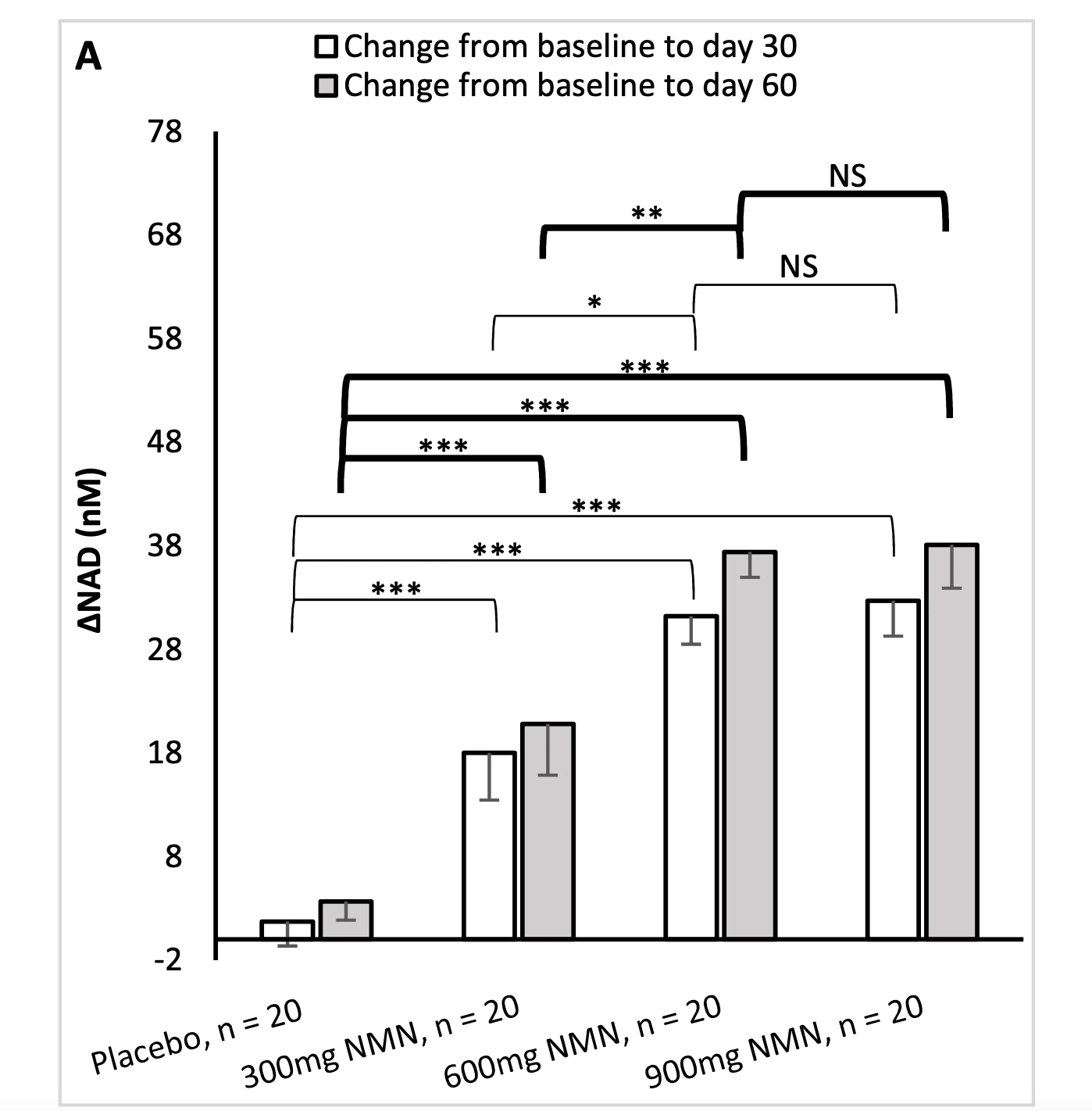 Figure: Taking NMN can significantly increase blood NAD+ level Figure: Taking NMN can significantly increase blood NAD+ level