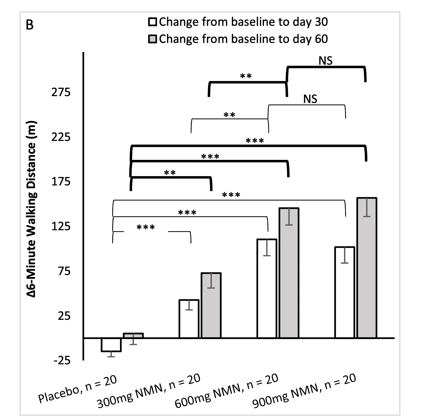 The 6-minute walk test distance increased significantly in the NMN group The 6-minute walk test distance increased significantly in the NMN group