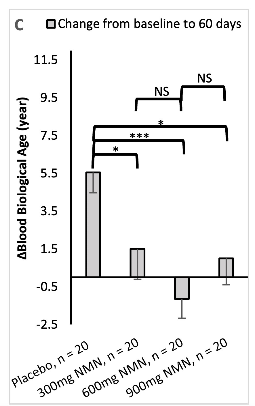 Figure: NMN improves blood physiological age Figure: NMN improves blood physiological age