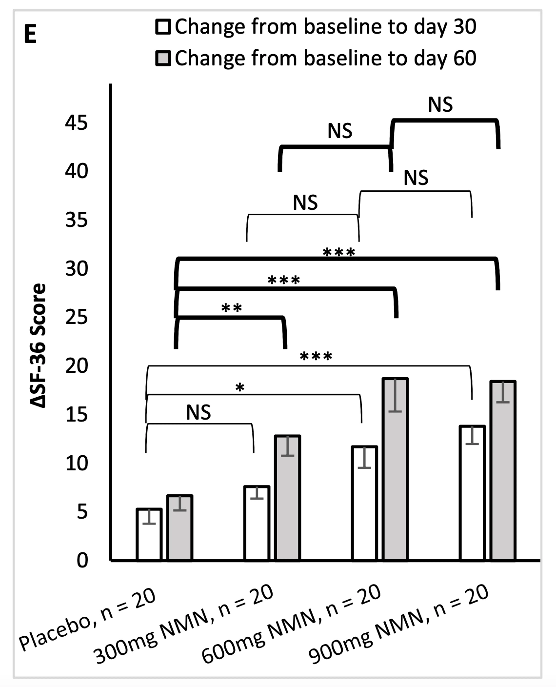 Figure: The SF-36 health score of NMN subjects was significantly improved Figure: The SF-36 health score of NMN subjects was significantly improved