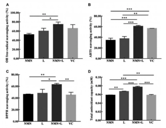 Comparison of in vitro antioxidant capacity of each experimental group (L refers to Lactobacillus fermentum)
