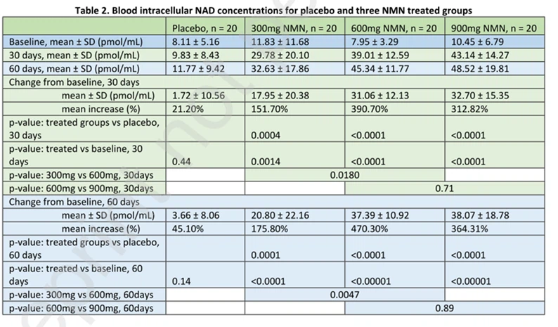 Blood cell NAD+ levels in the placebo group and the three NMN-supplemented groups Blood cell NAD+ levels in the placebo group and the three NMN-supplemented groups