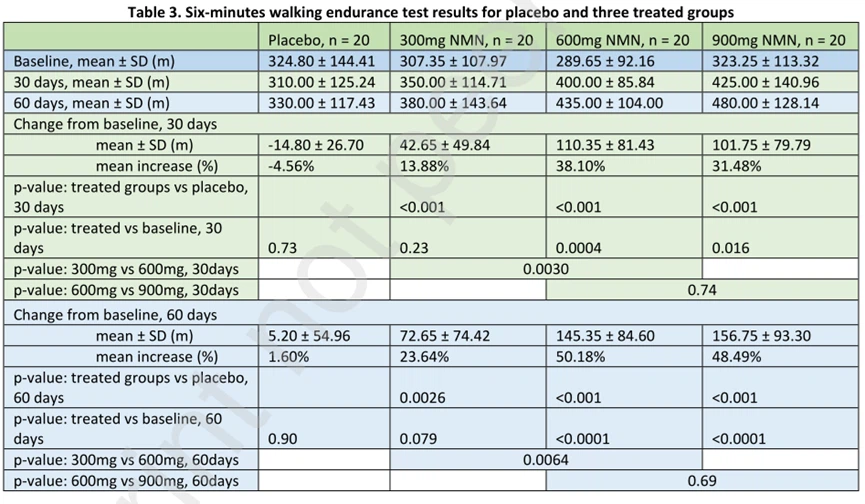 6-minute walk endurance test in the placebo group and the three NMN-supplemented groups 6-minute walk endurance test in the placebo group and the three NMN-supplemented groups