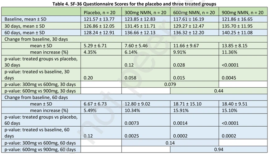 SF-36 questionnaire scores in the placebo group and the three supplemented NMN groups SF-36 questionnaire scores in the placebo group and the three supplemented NMN groups