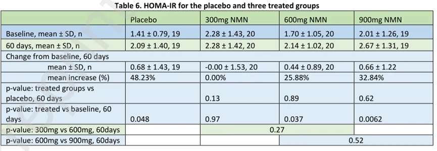 HOMA-IR index for the placebo group and the three NMN-supplemented groups HOMA-IR index for the placebo group and the three NMN-supplemented groups