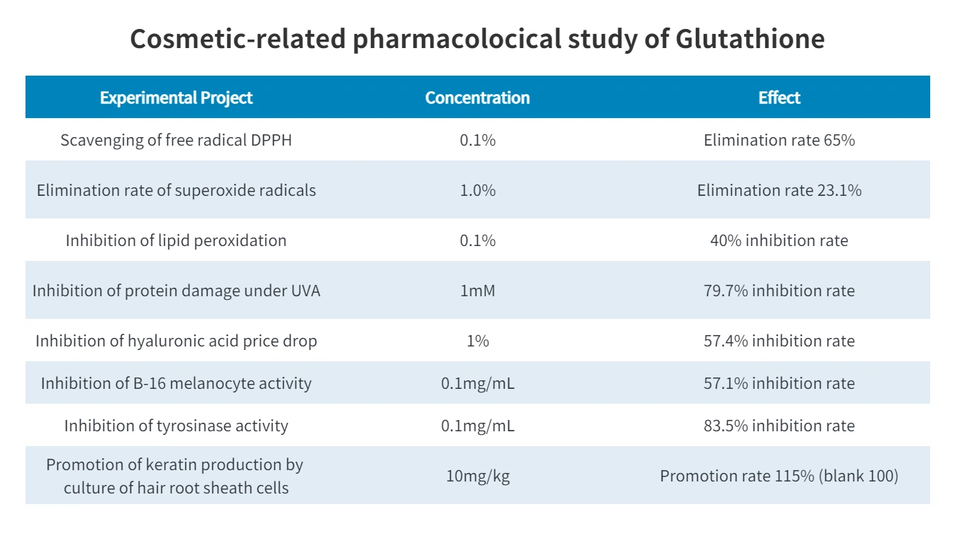 Cosmetic natural ingredient raw material - glutathione Cosmetic natural ingredient raw material - glutathione