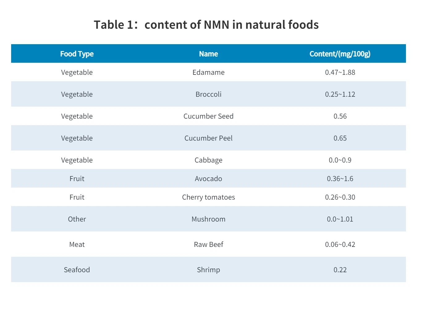 Table 1: content of NMN in naturalfoods Table 1: content of NMN in naturalfoods