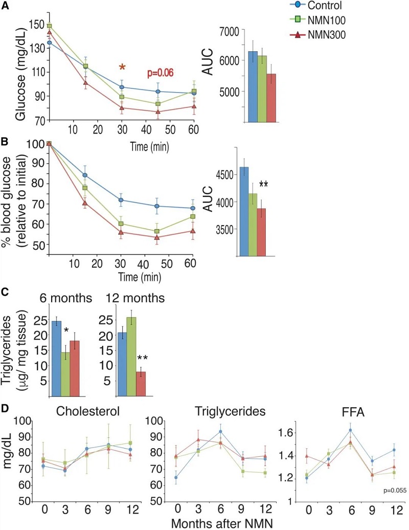 NMN May Improve Diabetic Complications NMN May Improve Diabetic Complications