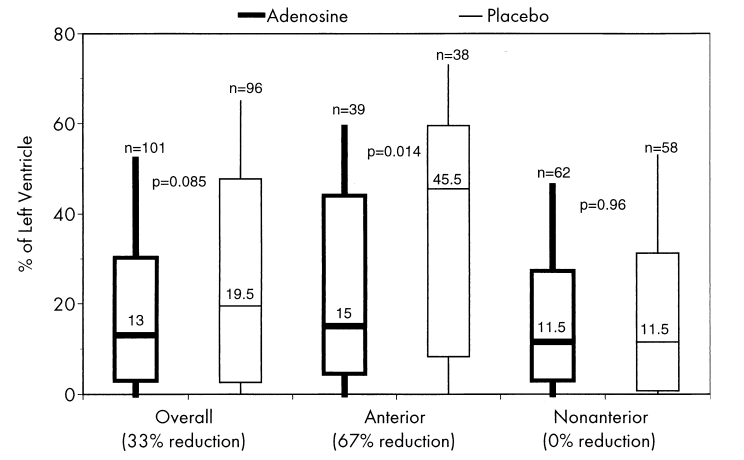 Adenosine Placebo Adenosine Placebo