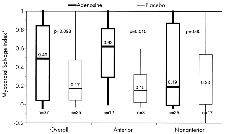 Adenosine Placebo Adenosine Placebo