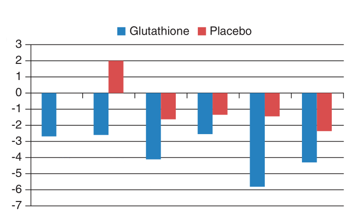 Changes in melanin index (negative numbers indicate decreased melanin value)