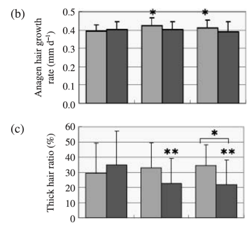 The group using adenosine had significantly better outcomes than the placebo group.