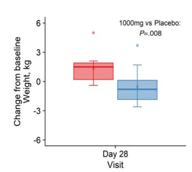 NMN for weight loss.</p><p>Compared to participants who received placebo (red) NMN for weight loss.</p><p>Compared to participants who received placebo (red)