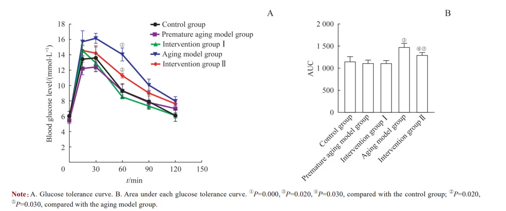 Insulin tolerance: Insulin tolerance: