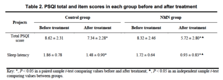 Image: The NMN group had significantly lower Pittsburgh Sleep Quality Index (PSQI) total scores compared with the control group