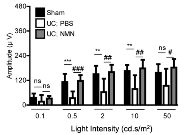 NMN preserves retinal function.
