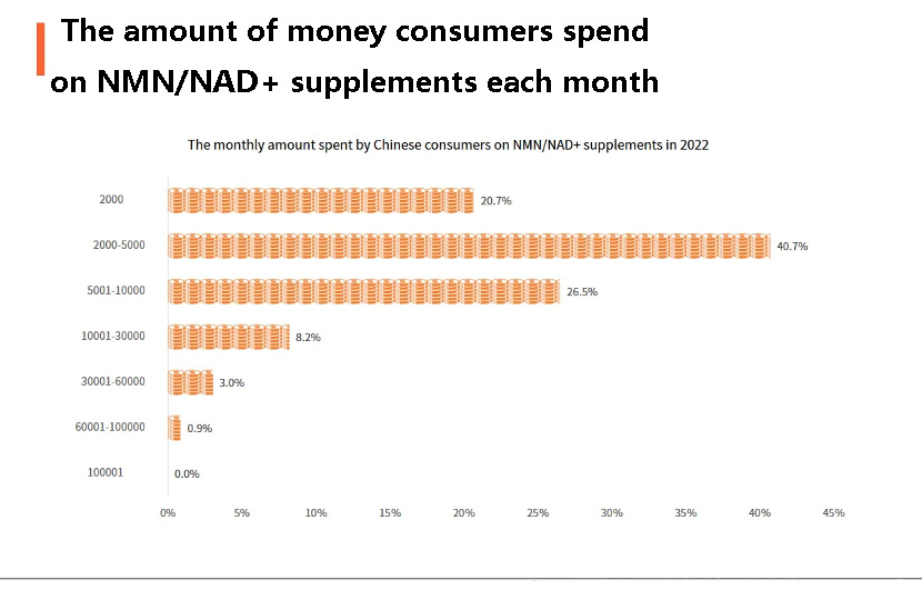The amount of money consumers spend on NMN/NAD+ supplements each month The amount of money consumers spend on NMN/NAD+ supplements each month