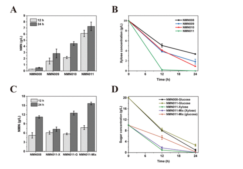 Enhancing xylose utilization to increase NMN yield Enhancing xylose utilization to increase NMN yield
