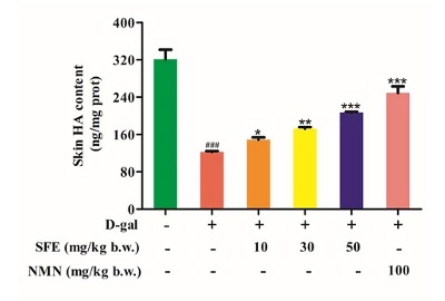 NMN and sulforaphane (SFE) promote hyaluronic acid (HA) in the skin NMN and sulforaphane (SFE) promote hyaluronic acid (HA) in the skin