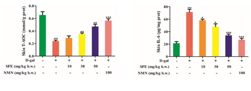 NMN and SFE counteract the biological drivers of aging NMN and SFE counteract the biological drivers of aging