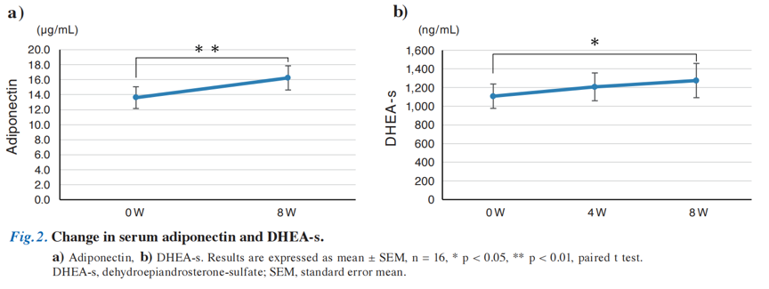 Change in serum adiponectin and DHEA-s. Change in serum adiponectin and DHEA-s.