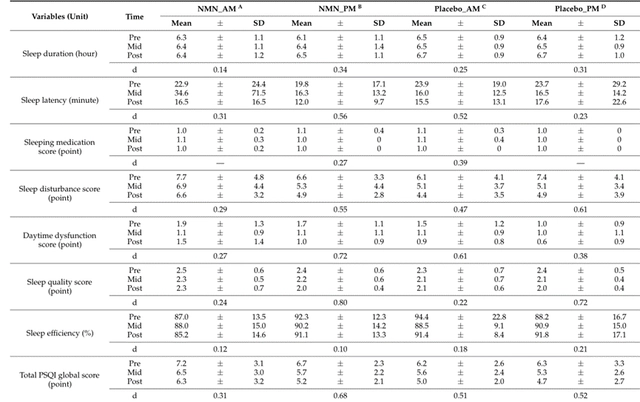 Effects of NMN supplementation or placebo on sleep quality in the four groups