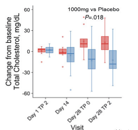 Change from baseline Total Cholesterol, mg/dL