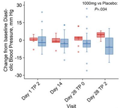 Change from baseline Diast-olic Blood Pressure, mm Hg