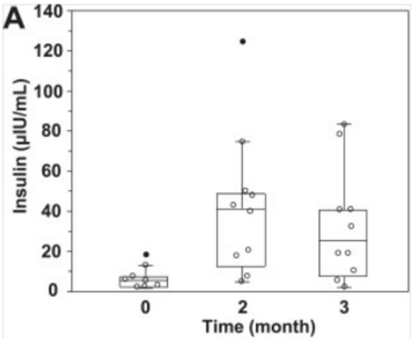 Insulin levels increased fivefold after taking NMN for two months
