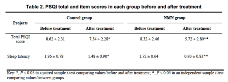 Pittsburgh Sleep Quality Index (PSQI) total score was significantly lower in the NMN group compared to the control group