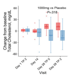 NMN lowers cholesterol