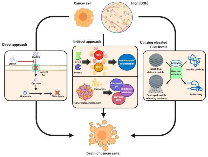 Glutathione and tumors