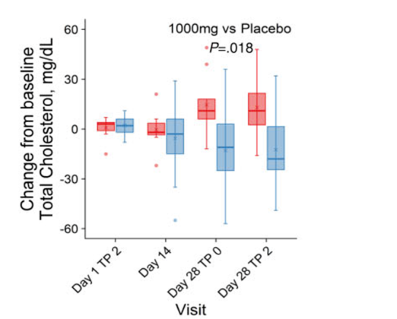 NMN (blue) reduces cholesterol in overweight people
