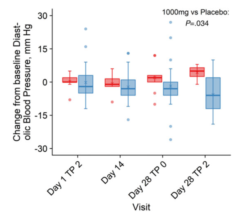 NMN (blue) reduces blood pressure in overweight people