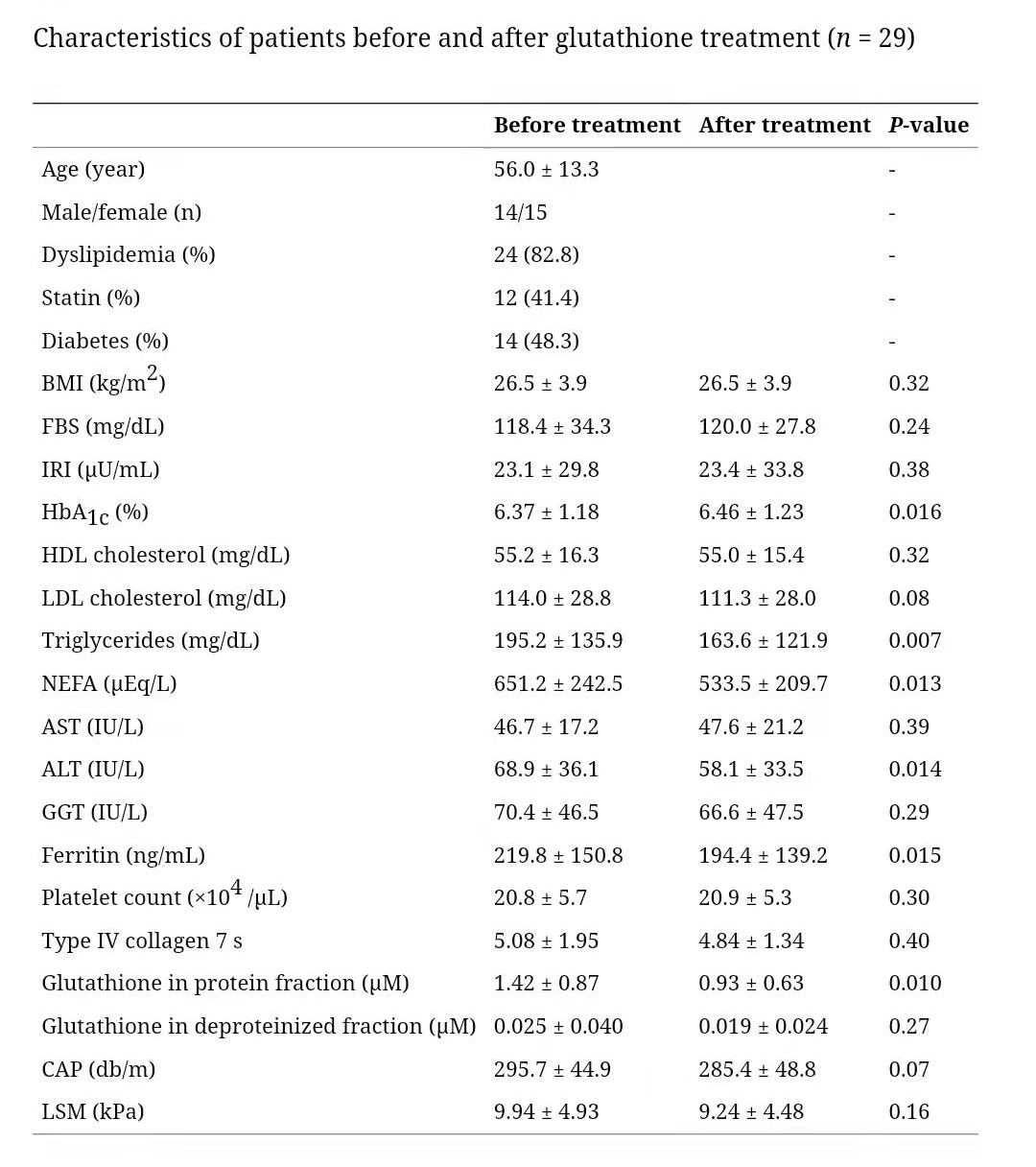 Characteristics of patients before and after glutathione treatment